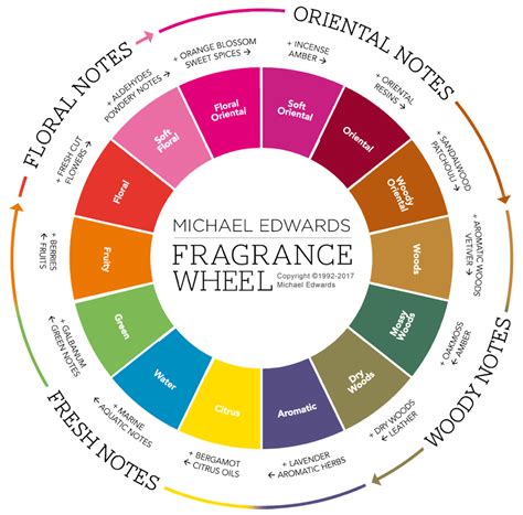 different types of perfume smells.